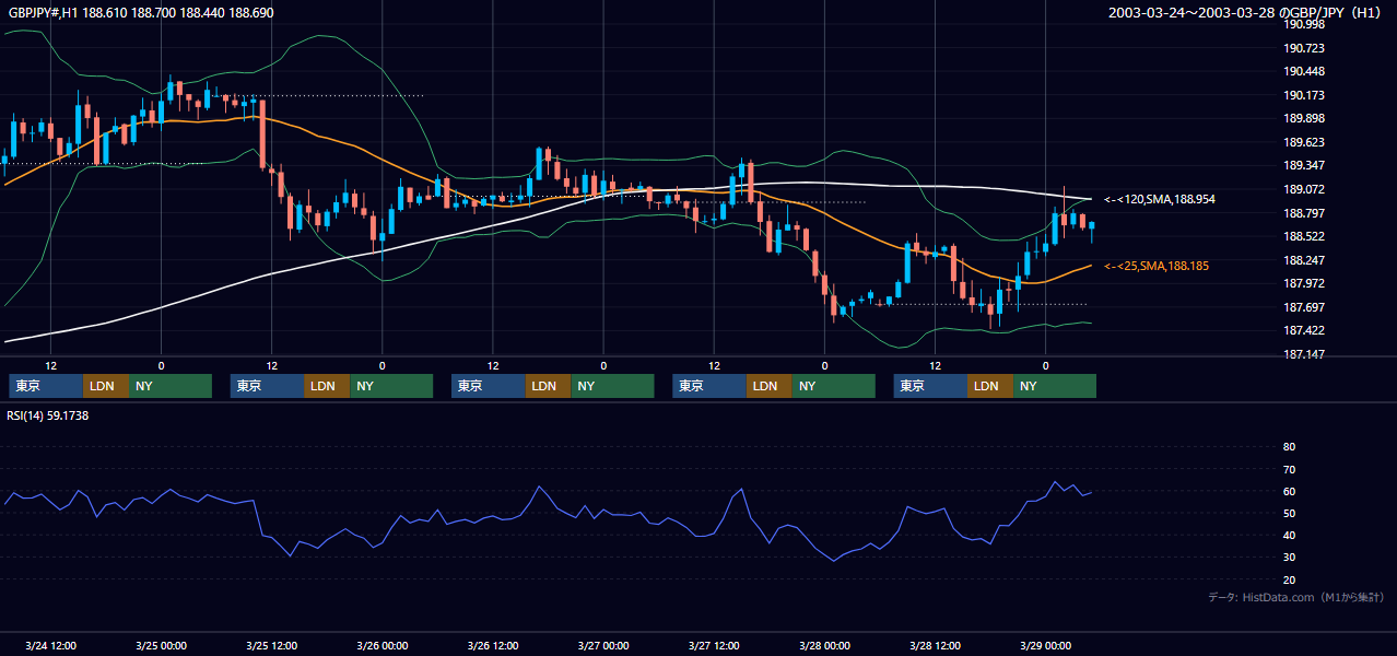 2003年3月24日（月）〜3月28日（金） GBP/JPY 1時間足チャート