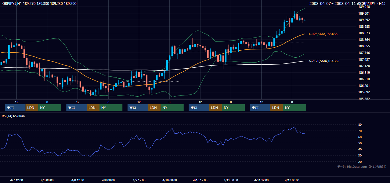 2003年4月7日（月）〜4月11日（金） GBP/JPY 1時間足チャート