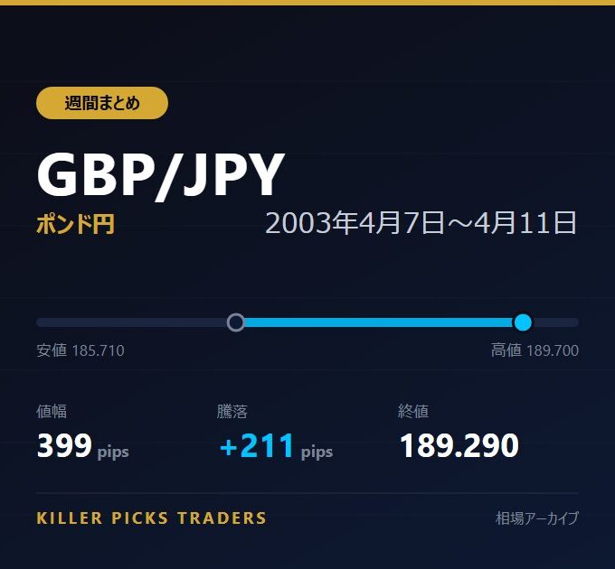 GBP/JPY 2003年4月7日〜4月11日 値幅399pips