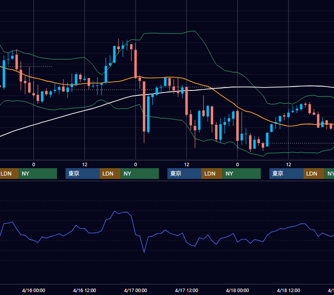 2003年4月14日〜4月18日 GBP/JPY 1時間足チャート