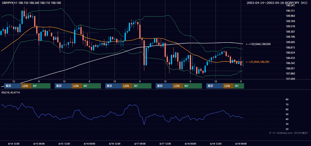 2003年4月14日（月）〜4月18日（金） GBP/JPY 1時間足チャート