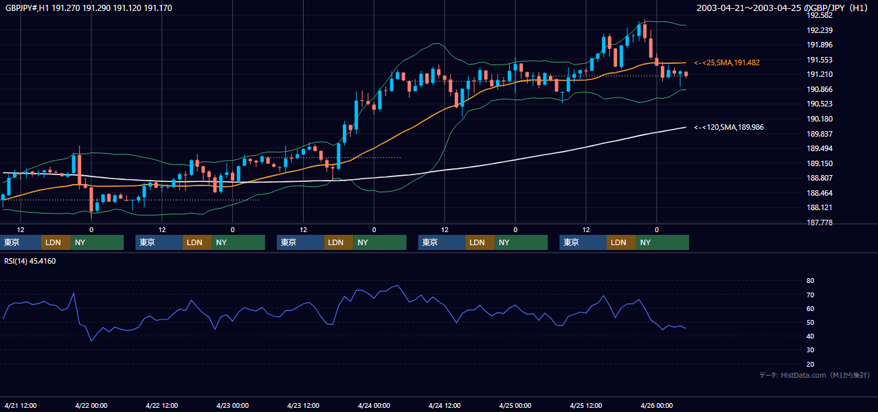 2003年4月21日（月）〜4月25日（金） GBP/JPY 1時間足チャート