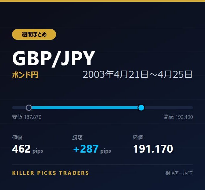 GBP/JPY 2003年4月21日〜4月25日 値幅462pips