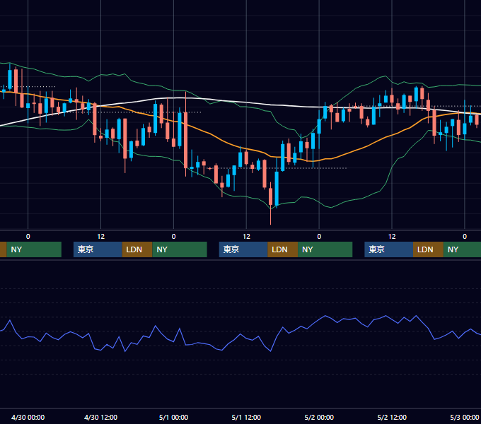 2003年4月28日〜5月2日 GBP/JPY 1時間足チャート