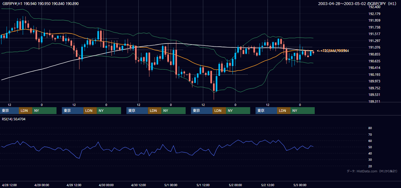 2003年4月28日（月）〜5月2日（金） GBP/JPY 1時間足チャート