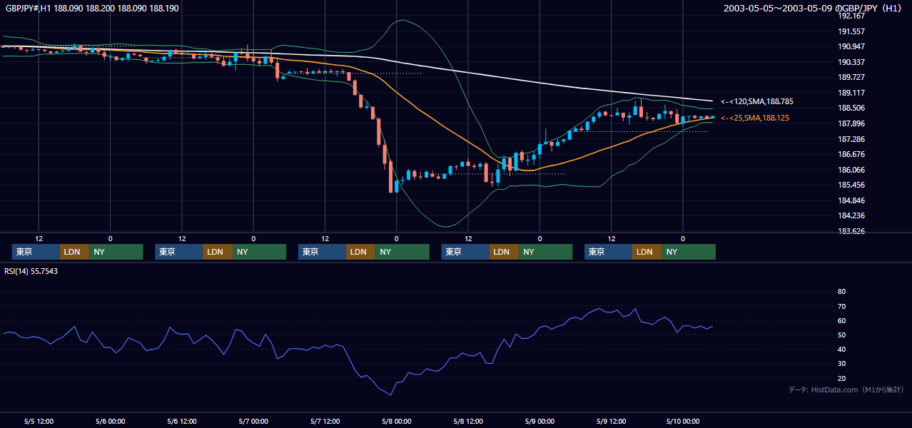 2003年5月5日（月）〜5月9日（金） GBP/JPY 1時間足チャート