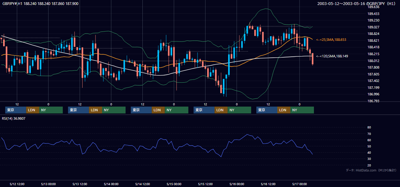 2003年5月12日（月）〜5月16日（金） GBP/JPY 1時間足チャート