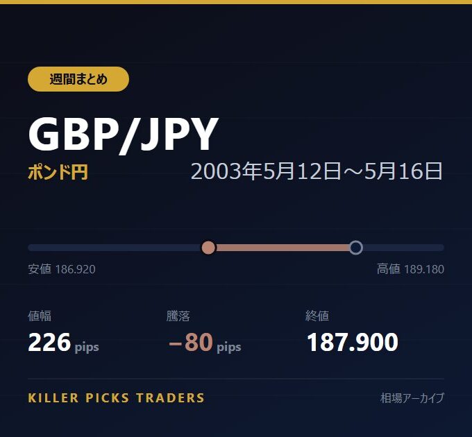 GBP/JPY 2003年5月12日〜5月16日 値幅226pips