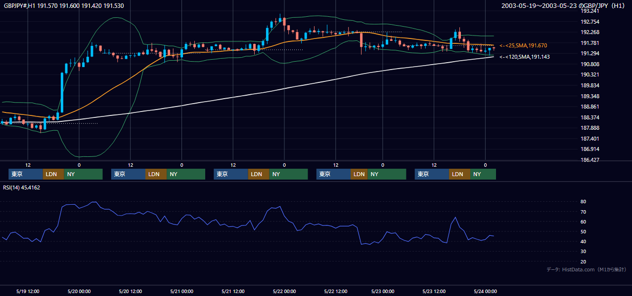 2003年5月19日（月）〜5月23日（金） GBP/JPY 1時間足チャート