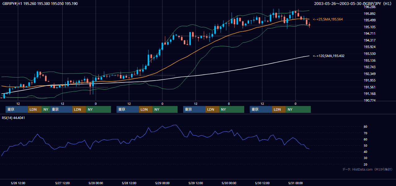 2003年5月26日（月）〜5月30日（金） GBP/JPY 1時間足チャート