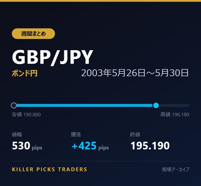 GBP/JPY 2003年5月26日〜5月30日 値幅530pips