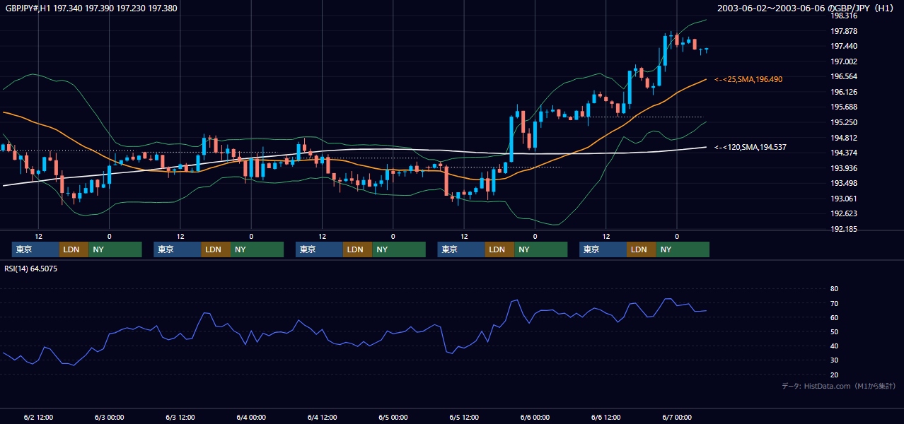 2003年6月2日（月）〜6月6日（金） GBP/JPY 1時間足チャート