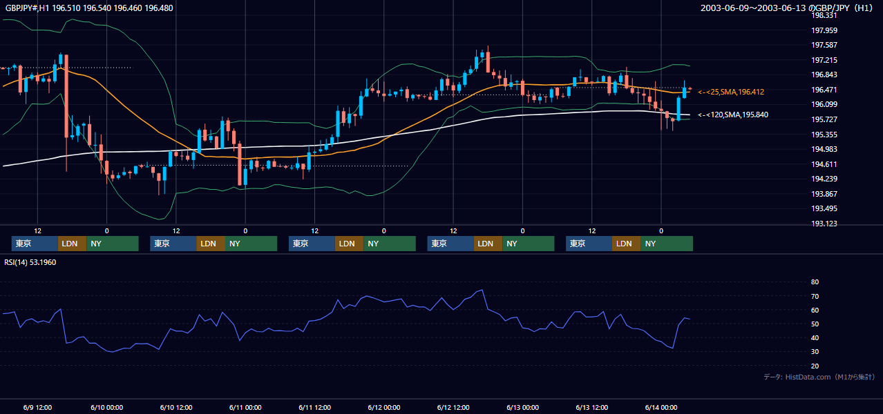 2003年6月9日（月）〜6月13日（金） GBP/JPY 1時間足チャート