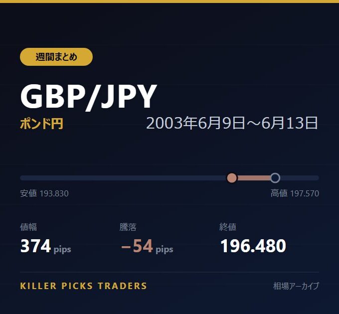 GBP/JPY 2003年6月9日〜6月13日 値幅374pips