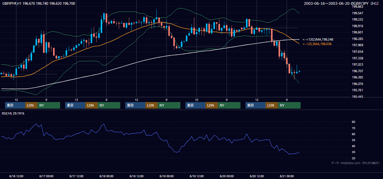 2003年6月16日（月）〜6月20日（金） GBP/JPY 1時間足チャート