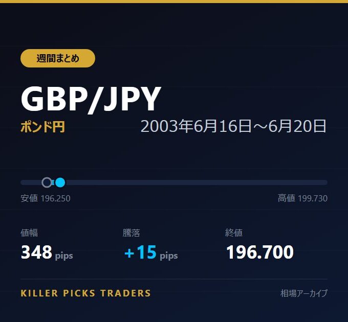 GBP/JPY 2003年6月16日〜6月20日 値幅348pips