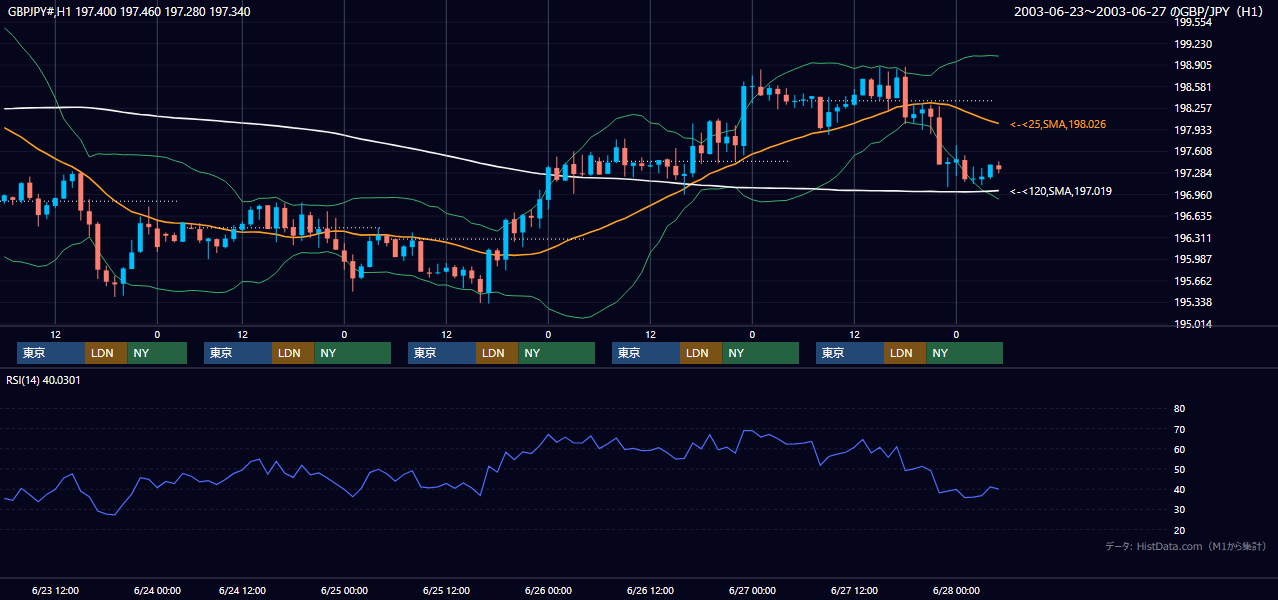 2003年6月23日（月）〜6月27日（金） GBP/JPY 1時間足チャート