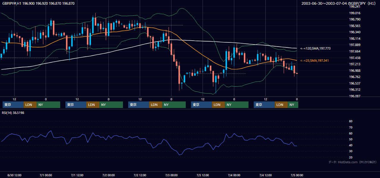 2003年6月30日（月）〜7月4日（金） GBP/JPY 1時間足チャート