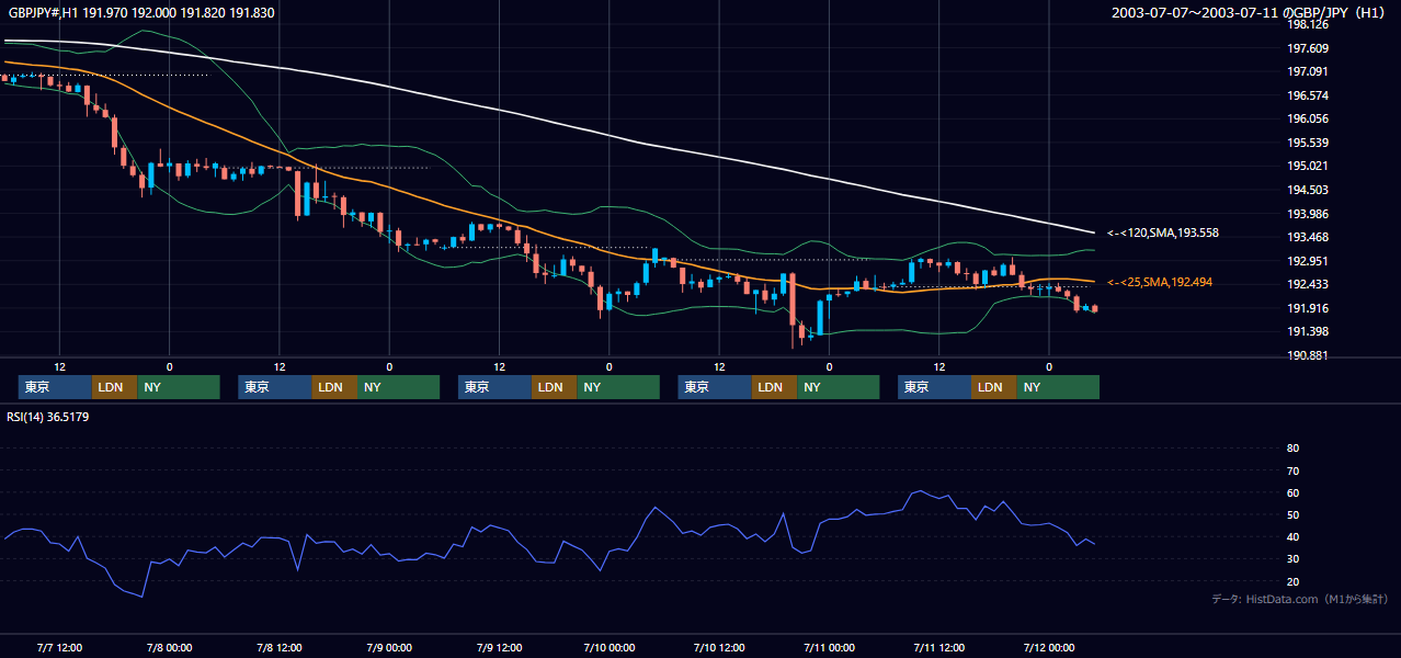 2003年7月7日（月）〜7月11日（金） GBP/JPY 1時間足チャート
