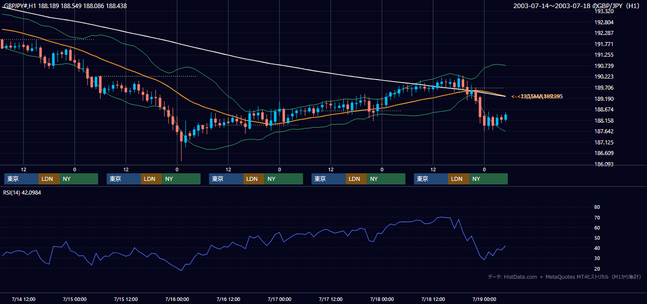 2003年7月14日（月）〜7月18日（金） GBP/JPY 1時間足チャート