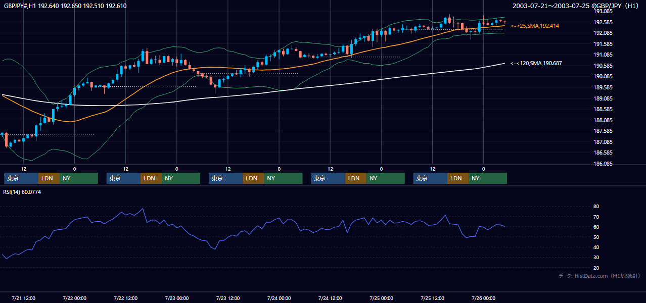 2003年7月21日（月）〜7月25日（金） GBP/JPY 1時間足チャート
