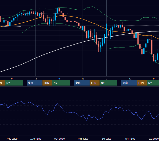 2003年7月28日〜8月1日 GBP/JPY 1時間足チャート