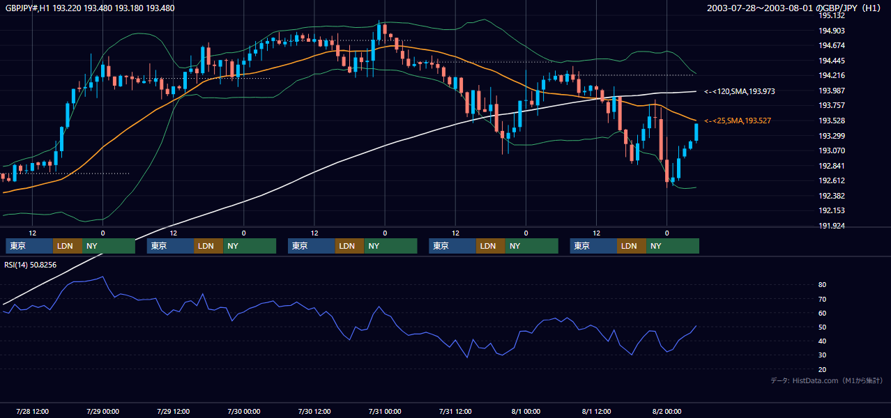 2003年7月28日（月）〜8月1日（金） GBP/JPY 1時間足チャート
