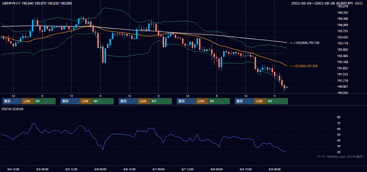 2003年8月4日（月）〜8月8日（金） GBP/JPY 1時間足チャート