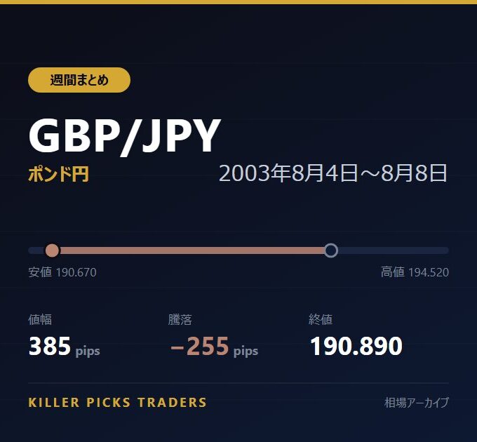 GBP/JPY 2003年8月4日〜8月8日 値幅385pips