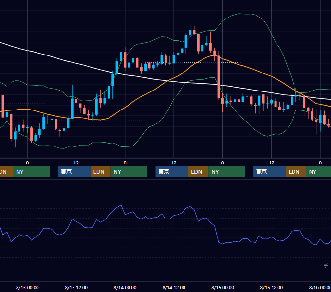 2003年8月11日〜8月15日 GBP/JPY 1時間足チャート