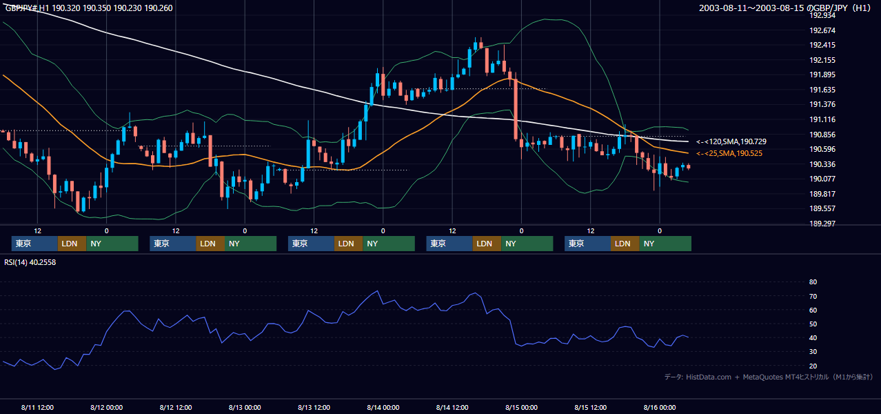 2003年8月11日（月）〜8月15日（金） GBP/JPY 1時間足チャート