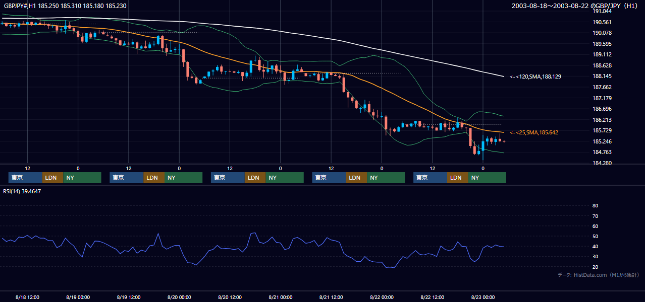 2003年8月18日（月）〜8月22日（金） GBP/JPY 1時間足チャート