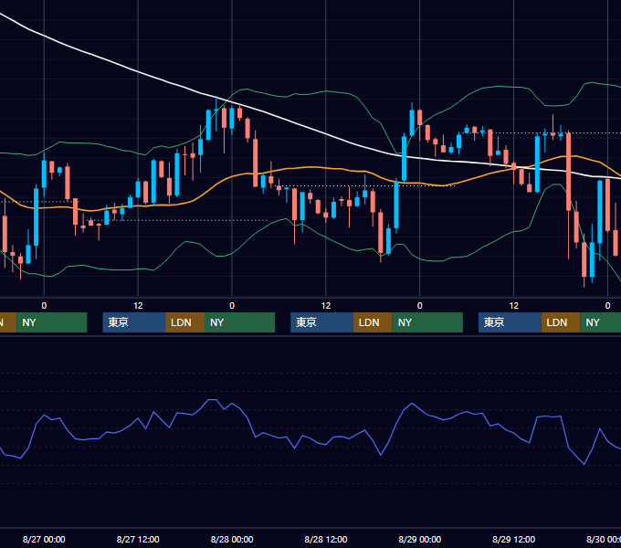 2003年8月25日〜8月29日 GBP/JPY 1時間足チャート