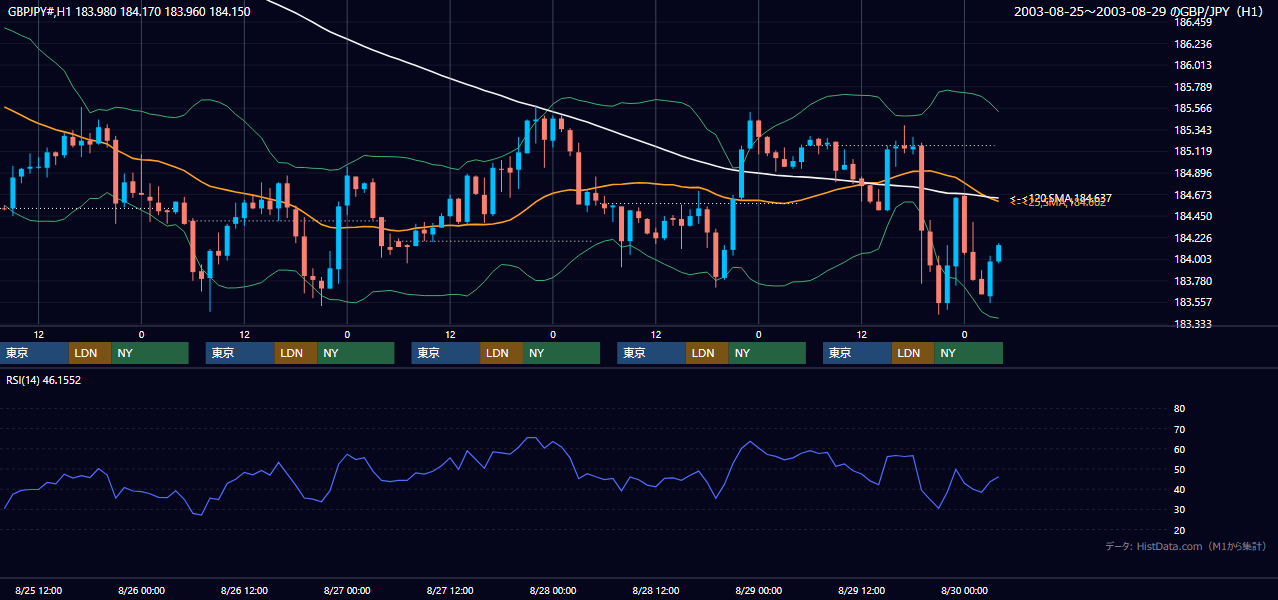 2003年8月25日（月）〜8月29日（金） GBP/JPY 1時間足チャート