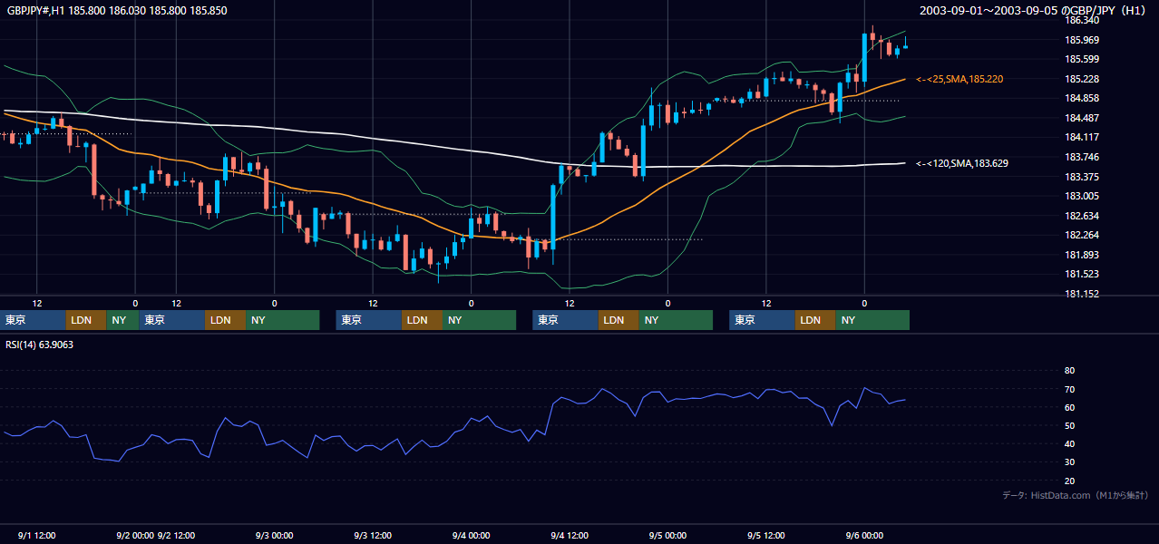 2003年9月1日（月）〜9月5日（金） GBP/JPY 1時間足チャート