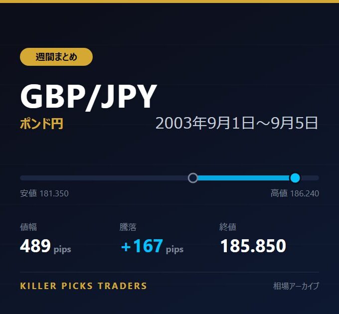 GBP/JPY 2003年9月1日〜9月5日 値幅489pips