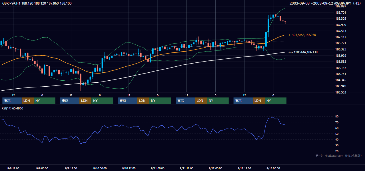 2003年9月8日（月）〜9月12日（金） GBP/JPY 1時間足チャート