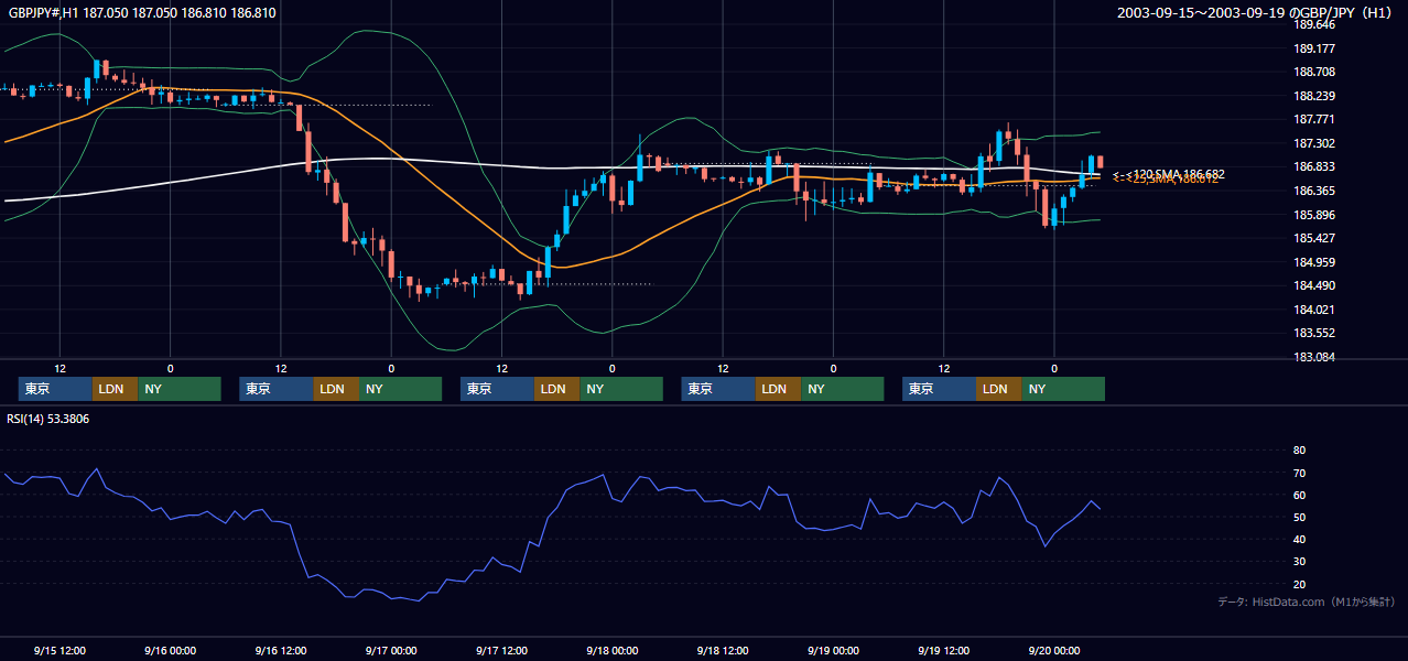 2003年9月15日（月）〜9月19日（金） GBP/JPY 1時間足チャート