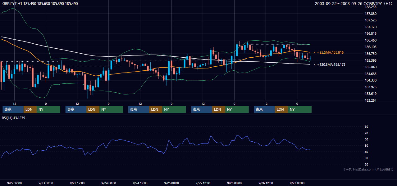 2003年9月22日（月）〜9月26日（金） GBP/JPY 1時間足チャート