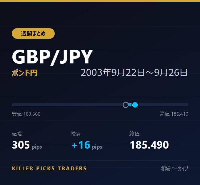 GBP/JPY 2003年9月22日〜9月26日 値幅305pips
