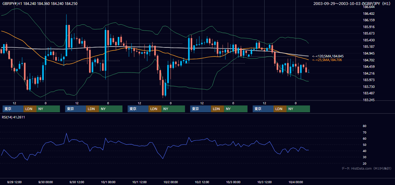 2003年9月29日（月）〜10月3日（金） GBP/JPY 1時間足チャート