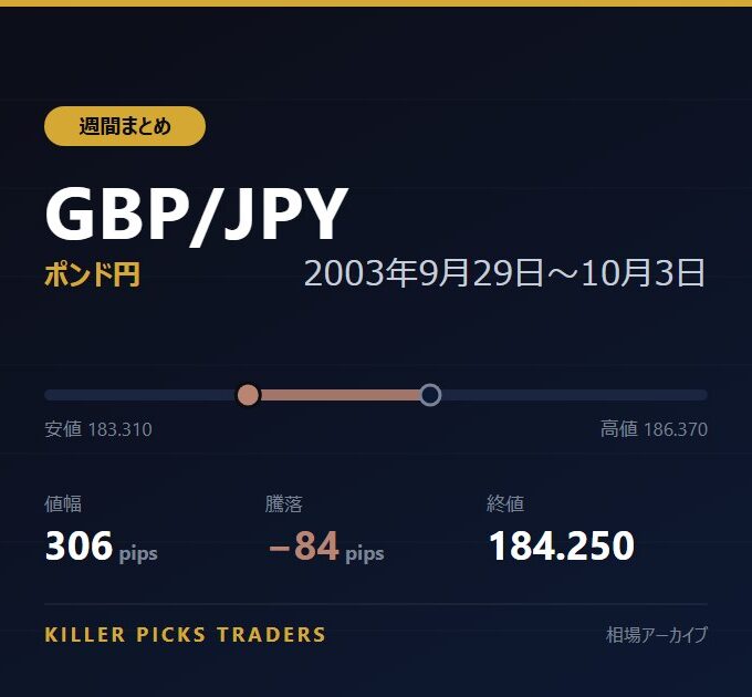 GBP/JPY 2003年9月29日〜10月3日 値幅306pips
