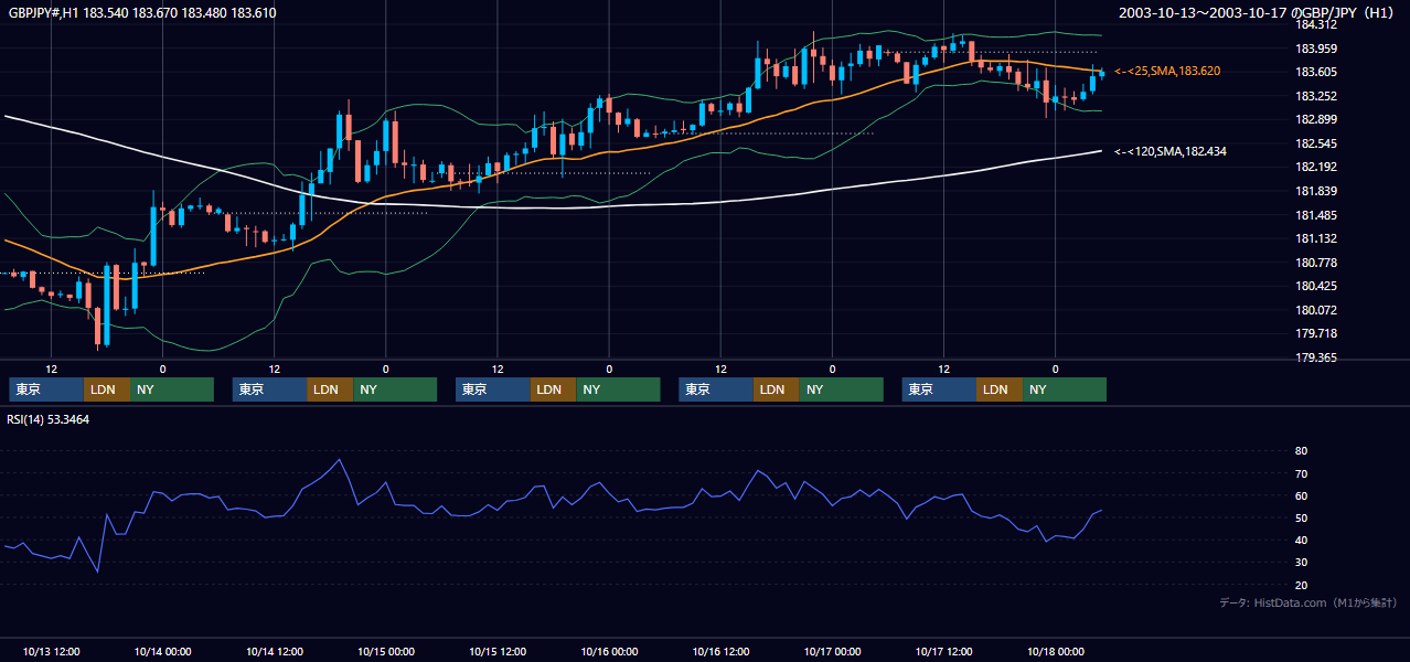 2003年10月13日（月）〜10月17日（金） GBP/JPY 1時間足チャート