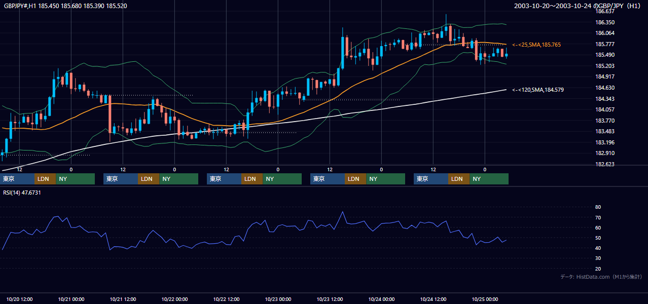 2003年10月20日（月）〜10月24日（金） GBP/JPY 1時間足チャート