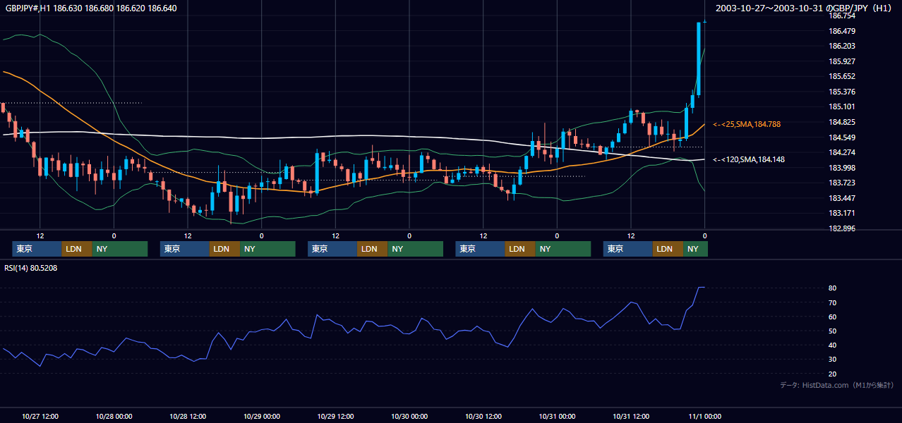 2003年10月27日（月）〜10月31日（金） GBP/JPY 1時間足チャート