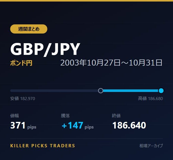 GBP/JPY 2003年10月27日〜10月31日 値幅371pips
