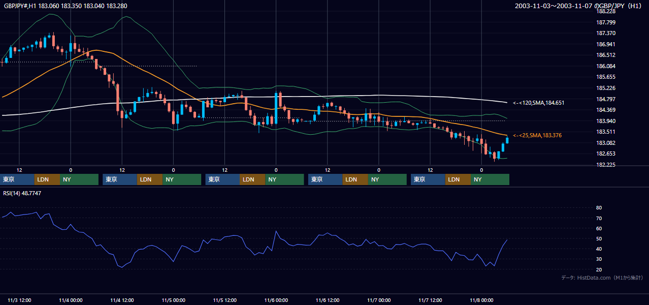2003年11月3日（月）〜11月7日（金） GBP/JPY 1時間足チャート