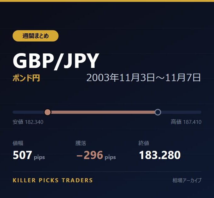 GBP/JPY 2003年11月3日〜11月7日 値幅507pips