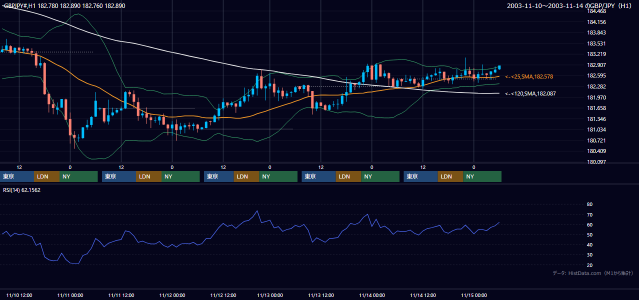 2003年11月10日（月）〜11月14日（金） GBP/JPY 1時間足チャート