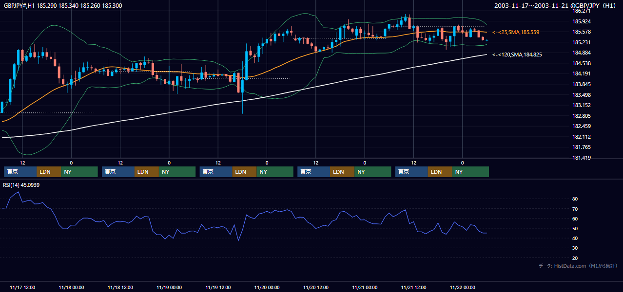 2003年11月17日（月）〜11月21日（金） GBP/JPY 1時間足チャート